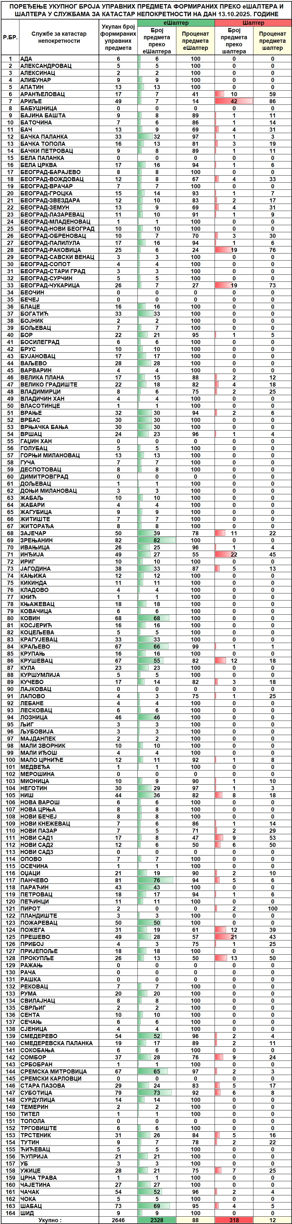 /content/images/stranice/statistika/2025/10/Dnevni izveštaj na dan 13.10.2025.jpg